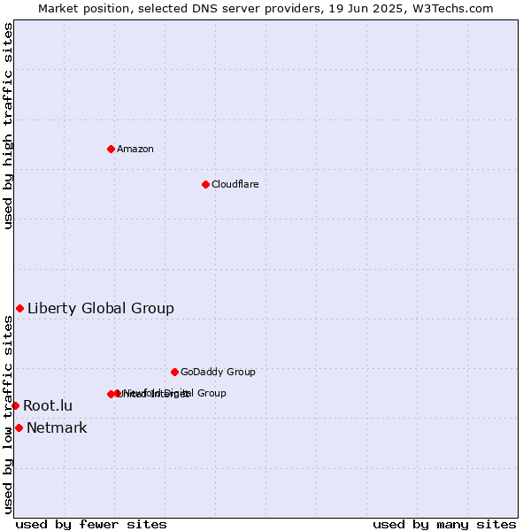 Market position of Liberty Global Group vs. Netmark vs. Root.lu