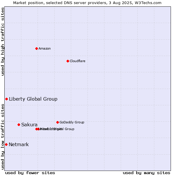 Market position of Sakura vs. Liberty Global Group vs. Netmark