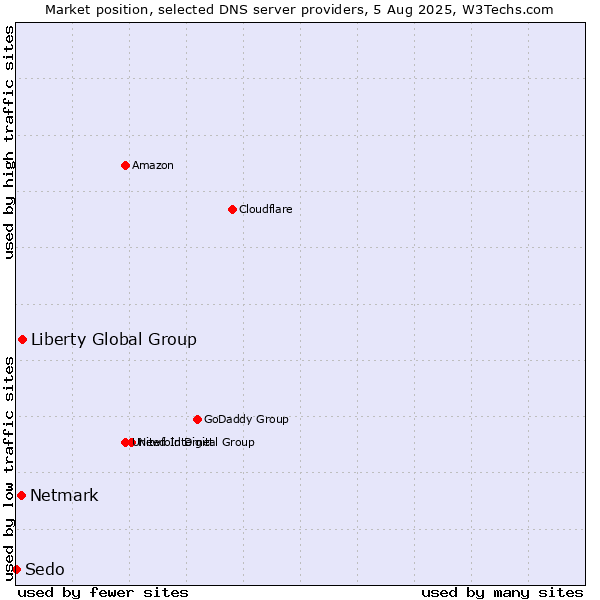 Market position of Liberty Global Group vs. Netmark vs. Sedo