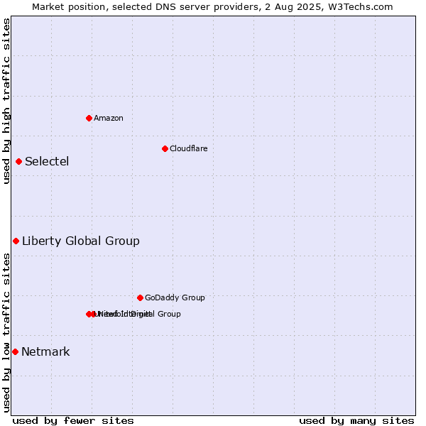 Market position of Selectel vs. Liberty Global Group vs. Netmark