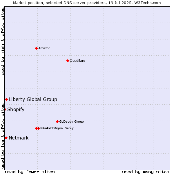 Market position of Liberty Global Group vs. Netmark vs. Shopify
