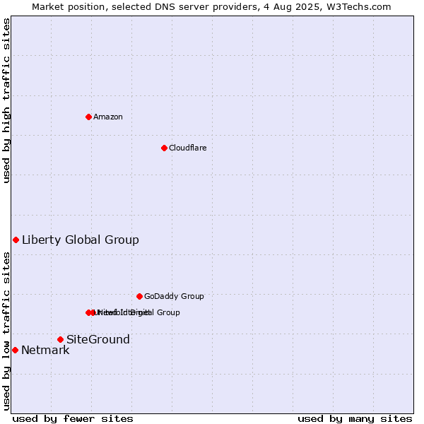 Market position of SiteGround vs. Liberty Global Group vs. Netmark