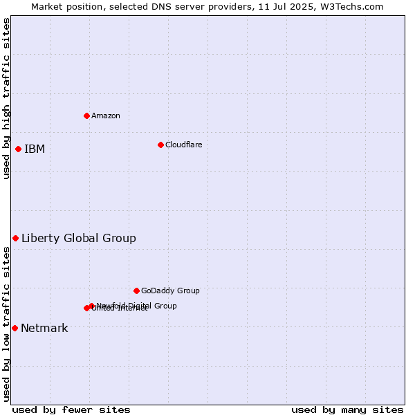 Market position of IBM vs. Liberty Global Group vs. Netmark
