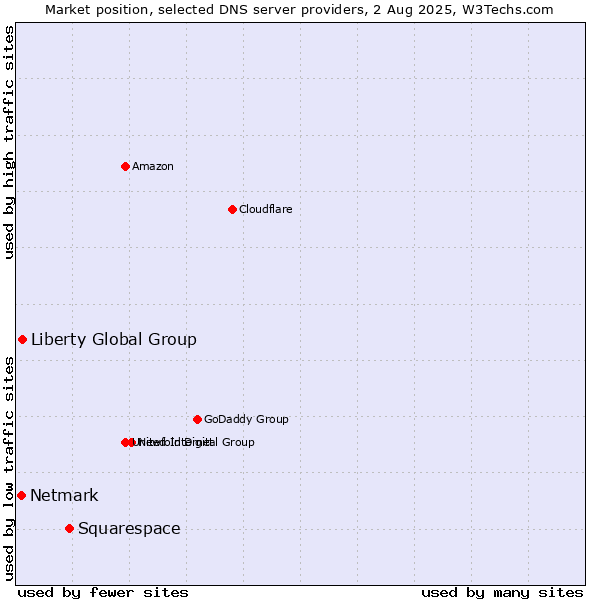 Market position of Squarespace vs. Liberty Global Group vs. Netmark