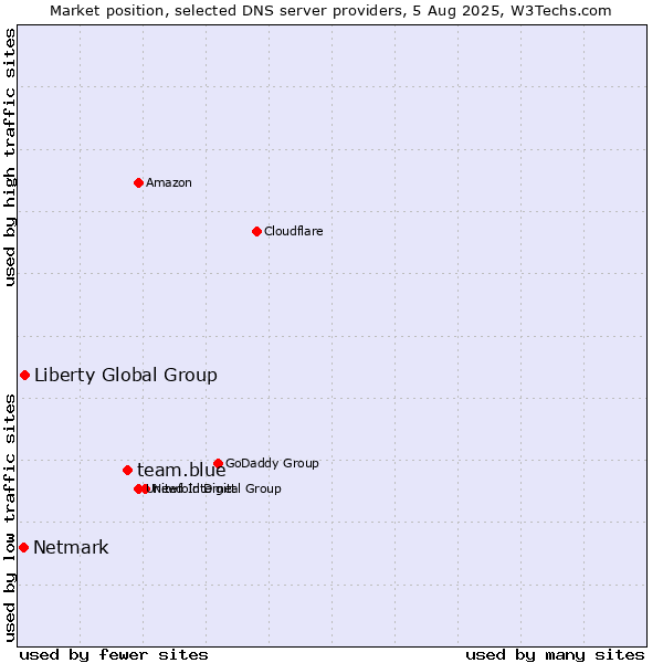 Market position of team.blue vs. Liberty Global Group vs. Netmark