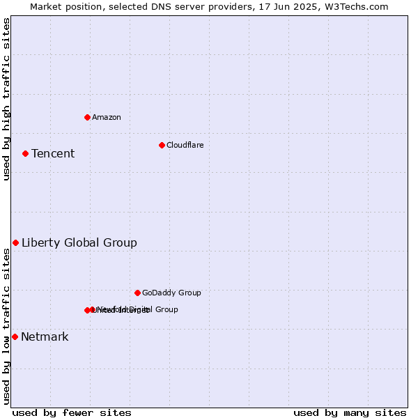 Market position of Tencent vs. Liberty Global Group vs. Netmark