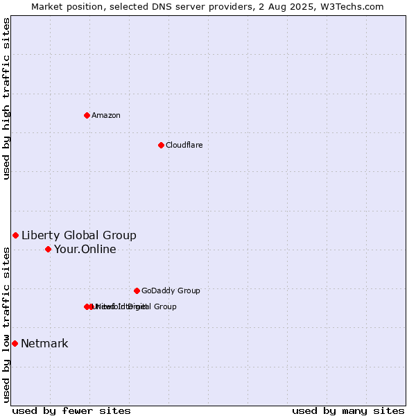 Market position of Your.Online vs. Liberty Global Group vs. Netmark