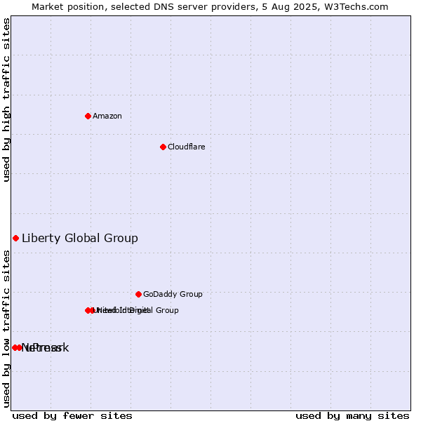 Market position of uPress vs. Liberty Global Group vs. Netmark