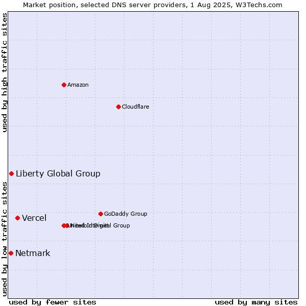 Market position of Vercel vs. Liberty Global Group vs. Netmark