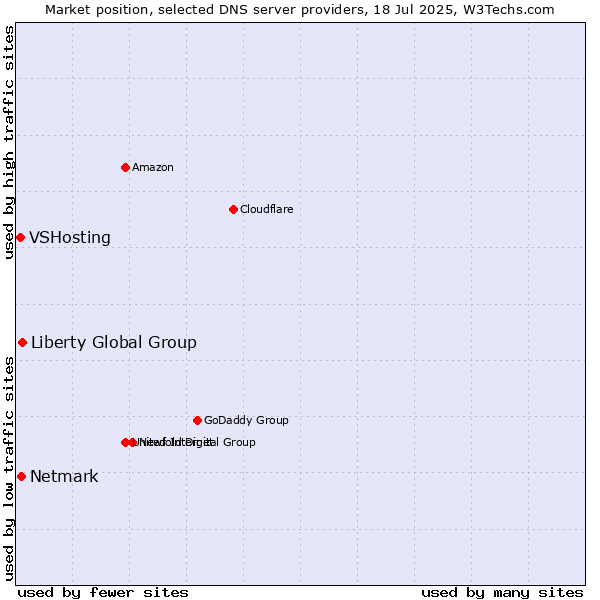 Market position of Liberty Global Group vs. Netmark vs. VSHosting