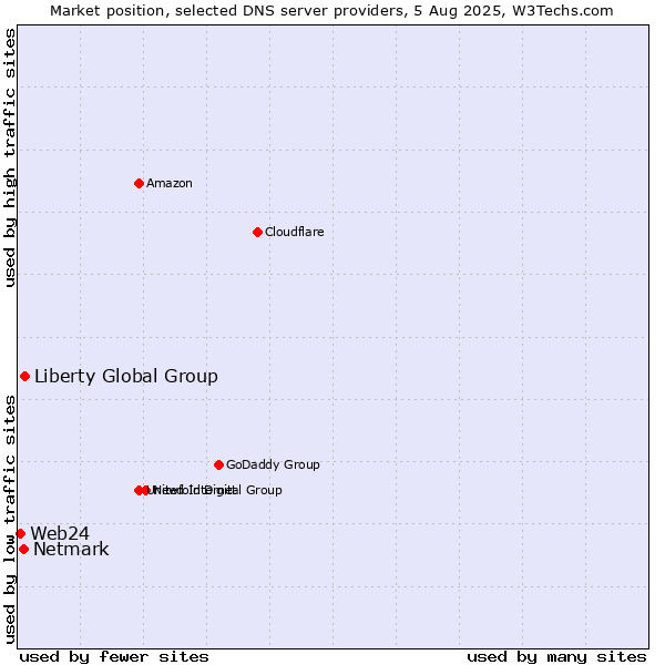Market position of Liberty Global Group vs. Netmark vs. Web24