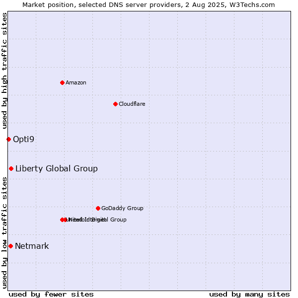 Market position of Liberty Global Group vs. Netmark vs. Opti9