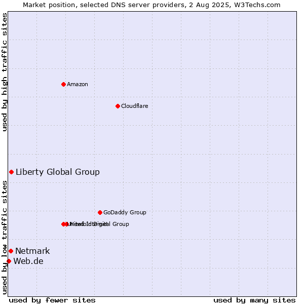 Market position of Liberty Global Group vs. Netmark vs. Web.de