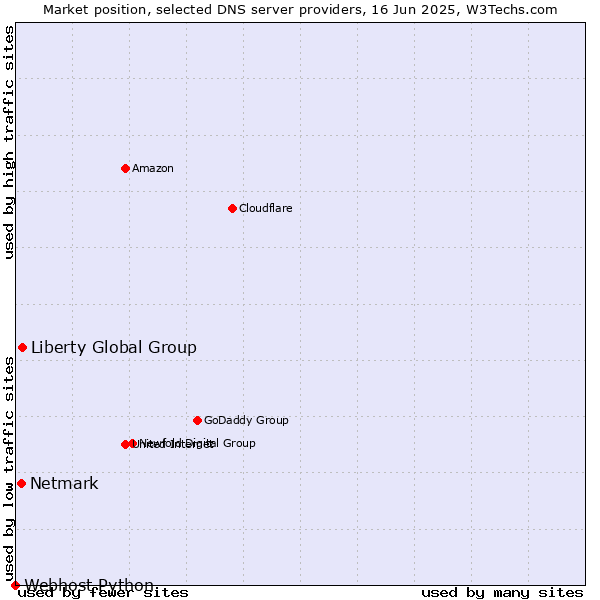 Market position of Liberty Global Group vs. Netmark vs. Webhost Python