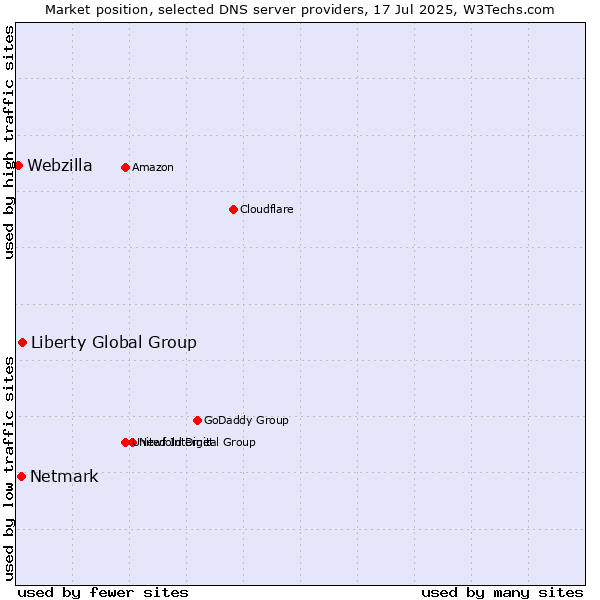 Market position of Liberty Global Group vs. Netmark vs. Webzilla