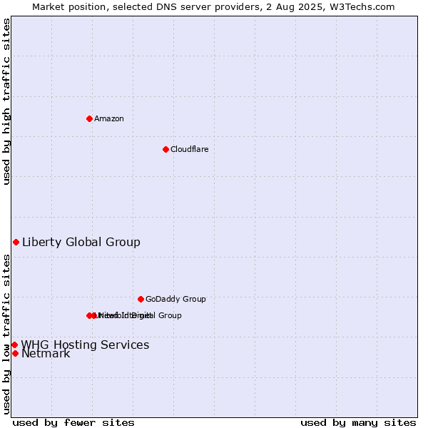 Market position of Liberty Global Group vs. Netmark vs. WHG Hosting Services