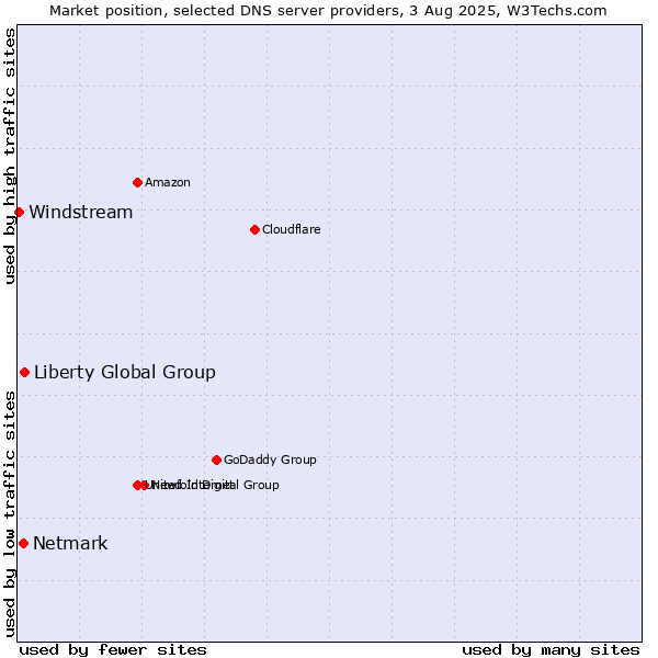Market position of Liberty Global Group vs. Netmark vs. Windstream
