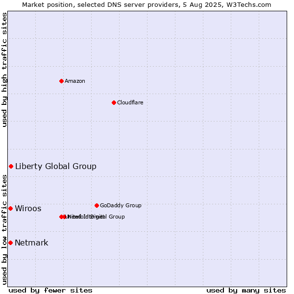 Market position of Liberty Global Group vs. Wiroos vs. Netmark