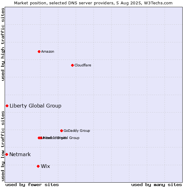 Market position of Wix vs. Liberty Global Group vs. Netmark