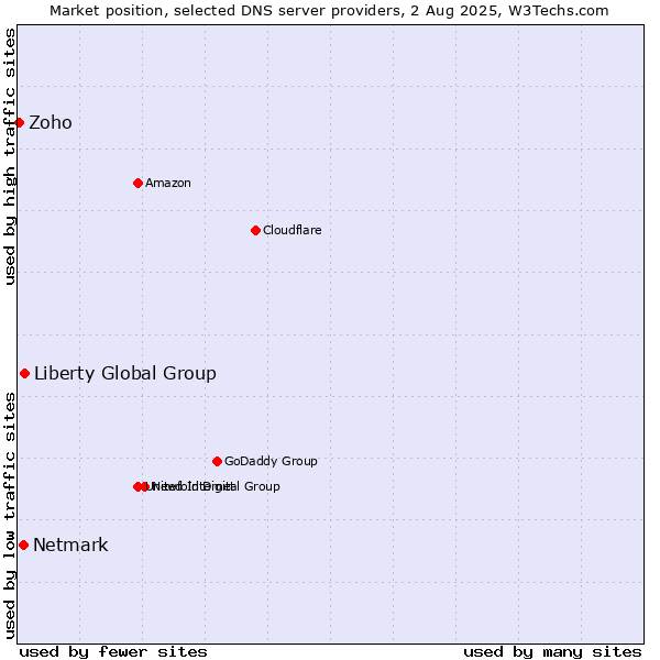 Market position of Liberty Global Group vs. Netmark vs. Zoho