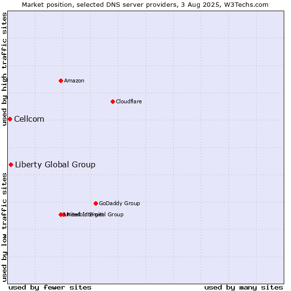 Market position of Liberty Global Group vs. Cellcom