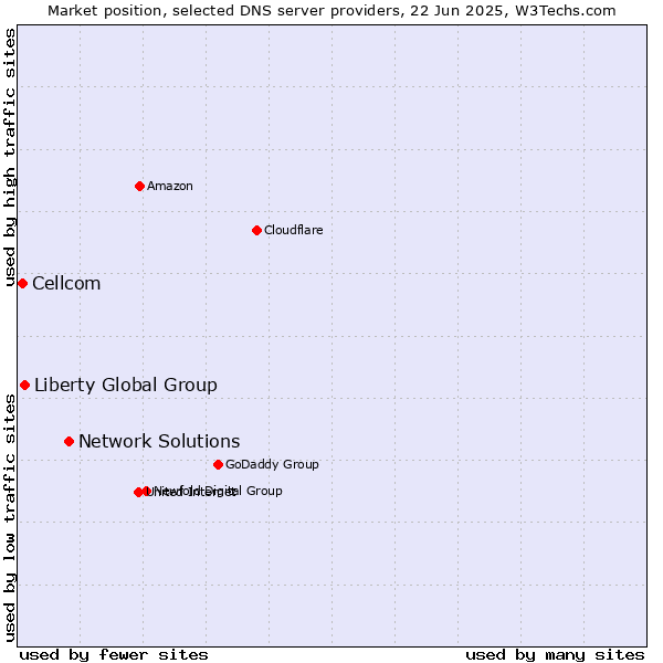 Market position of Network Solutions vs. Liberty Global Group vs. Cellcom