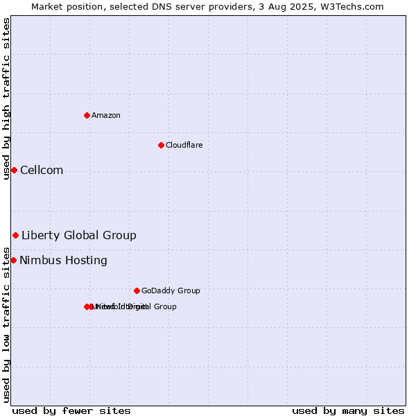 Market position of Liberty Global Group vs. Cellcom vs. Nimbus Hosting