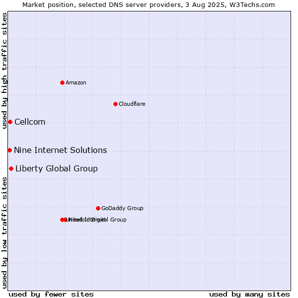 Market position of Liberty Global Group vs. Cellcom vs. Nine Internet Solutions