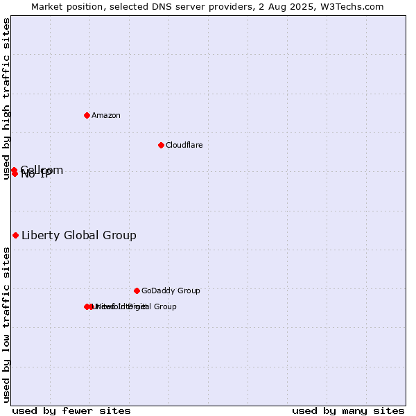 Market position of Liberty Global Group vs. No-IP vs. Cellcom