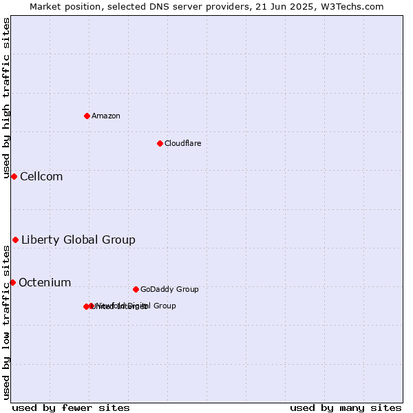 Market position of Liberty Global Group vs. Cellcom vs. Octenium