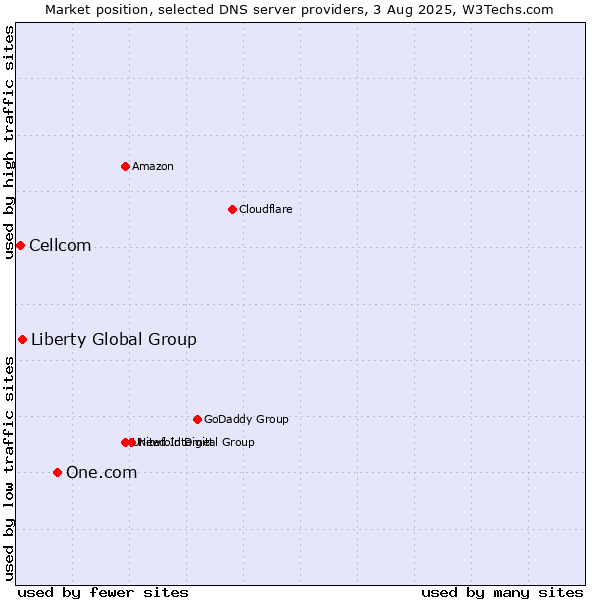 Market position of One.com vs. Liberty Global Group vs. Cellcom