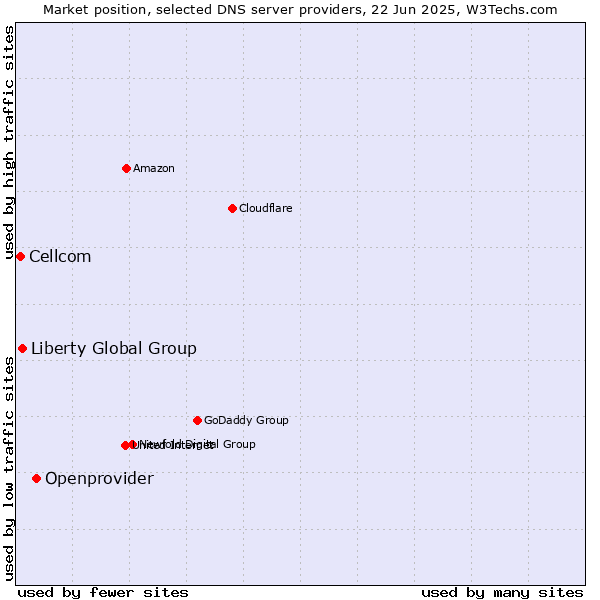 Market position of Openprovider vs. Liberty Global Group vs. Cellcom