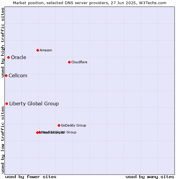 Market position of Oracle vs. Liberty Global Group vs. Cellcom
