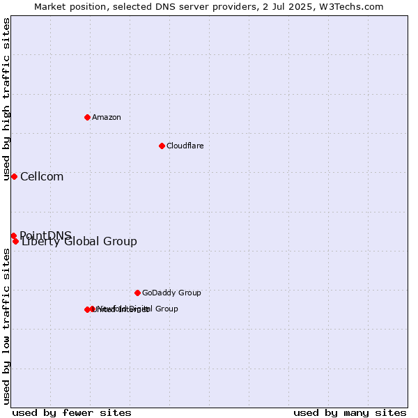 Market position of Liberty Global Group vs. Cellcom vs. PointDNS