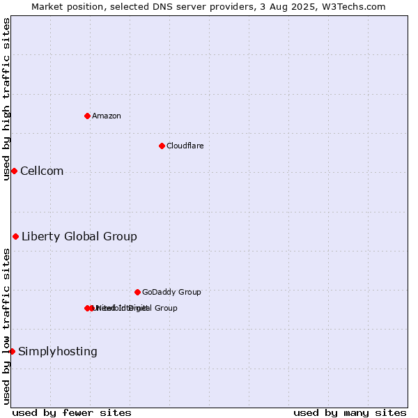 Market position of Liberty Global Group vs. Cellcom vs. Simplyhosting