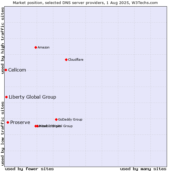 Market position of Proserve vs. Liberty Global Group vs. Cellcom