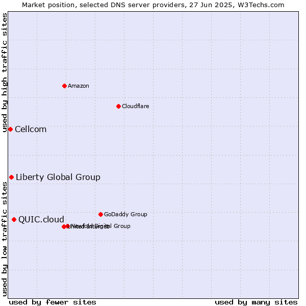 Market position of QUIC.cloud vs. Liberty Global Group vs. Cellcom