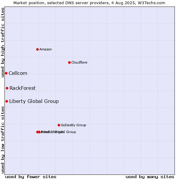Market position of RackForest vs. Liberty Global Group vs. Cellcom
