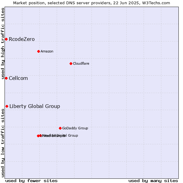 Market position of Liberty Global Group vs. Cellcom vs. RcodeZero