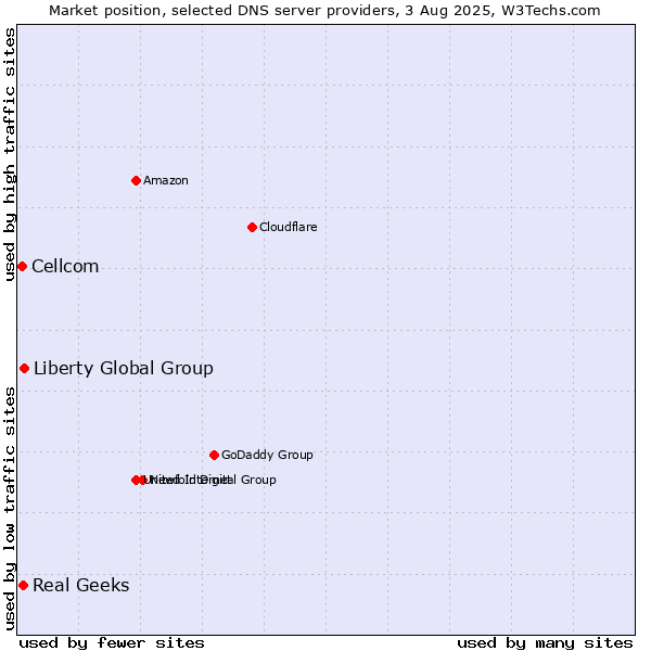 Market position of Liberty Global Group vs. Real Geeks vs. Cellcom