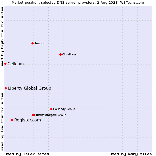 Market position of Register.com vs. Liberty Global Group vs. Cellcom