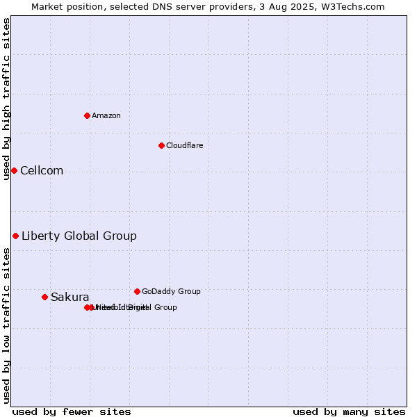 Market position of Sakura vs. Liberty Global Group vs. Cellcom