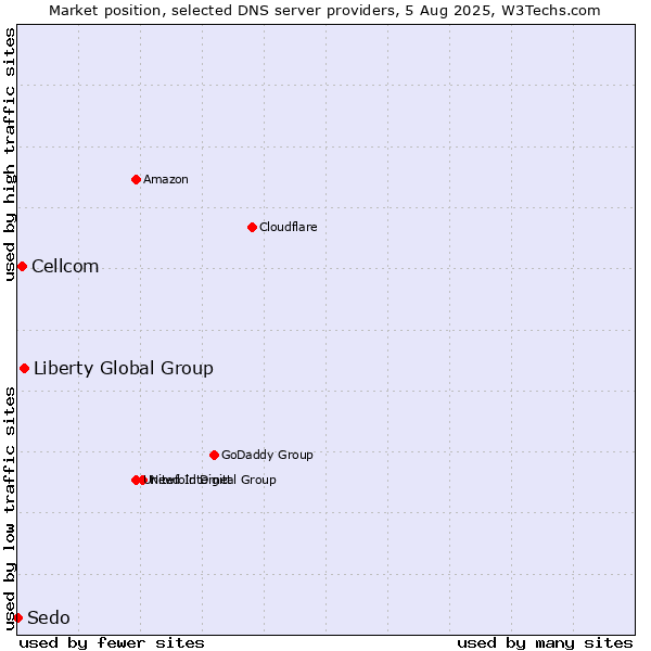 Market position of Liberty Global Group vs. Cellcom vs. Sedo