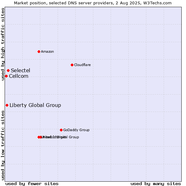 Market position of Selectel vs. Liberty Global Group vs. Cellcom