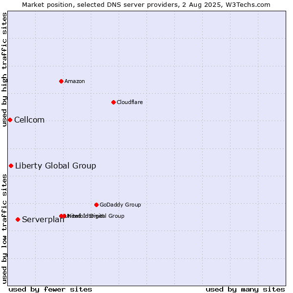 Market position of Serverplan vs. Liberty Global Group vs. Cellcom