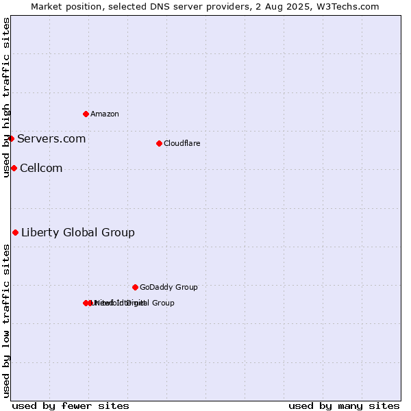 Market position of Liberty Global Group vs. Cellcom vs. Servers.com