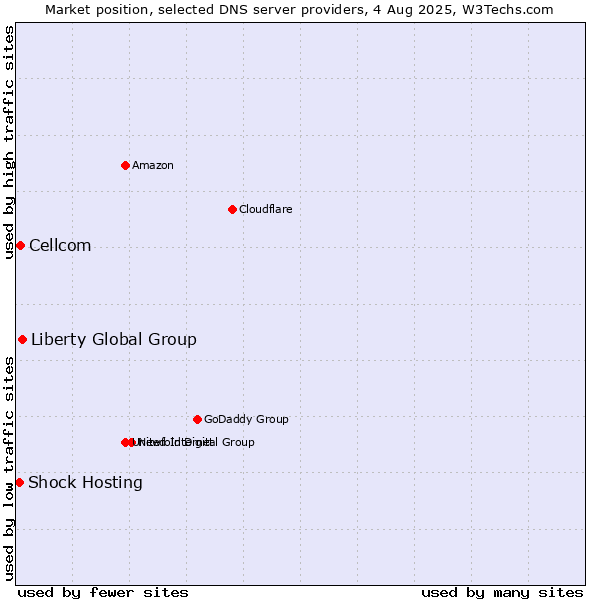 Market position of Liberty Global Group vs. Cellcom vs. Shock Hosting