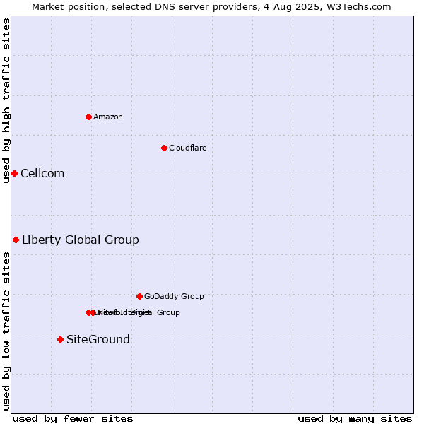 Market position of SiteGround vs. Liberty Global Group vs. Cellcom