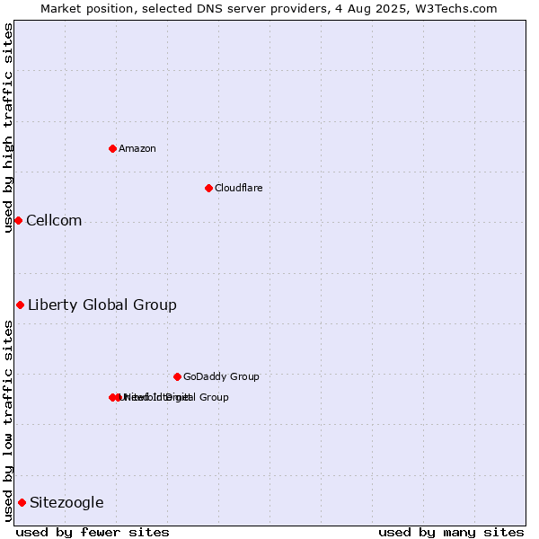 Market position of Sitezoogle vs. Liberty Global Group vs. Cellcom