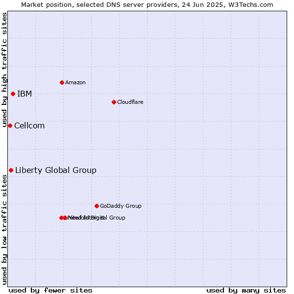 Market position of IBM vs. Liberty Global Group vs. Cellcom